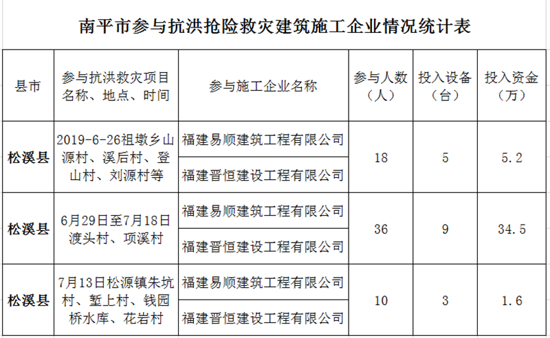 福建易順,晉恒建設,奔走于災后重建前線