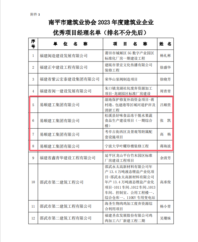 勇毅前行,再創(chuàng)佳績 —— 我司榮獲多項南平市建筑業(yè)協(xié)會2023年度榮譽
